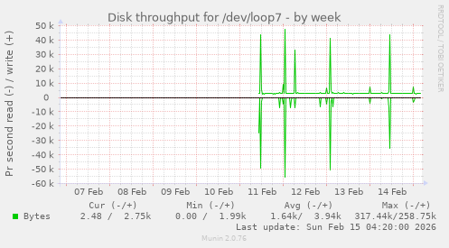 Disk throughput for /dev/loop7