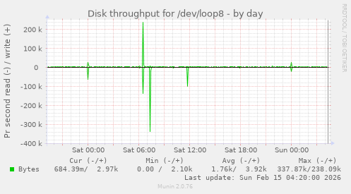 Disk throughput for /dev/loop8