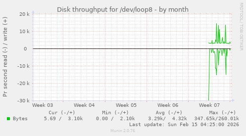 Disk throughput for /dev/loop8