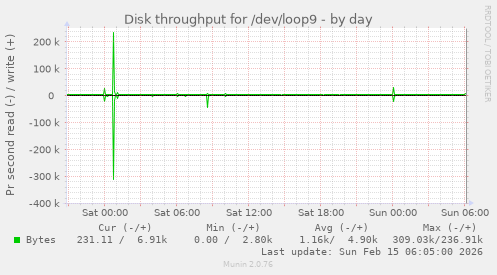 Disk throughput for /dev/loop9