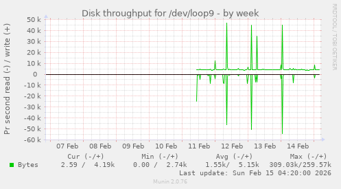Disk throughput for /dev/loop9