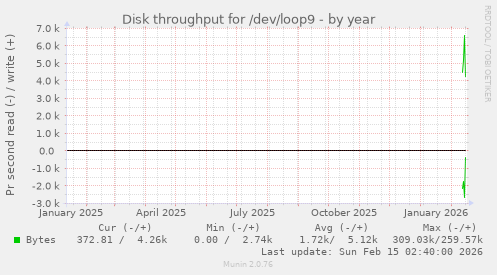 Disk throughput for /dev/loop9