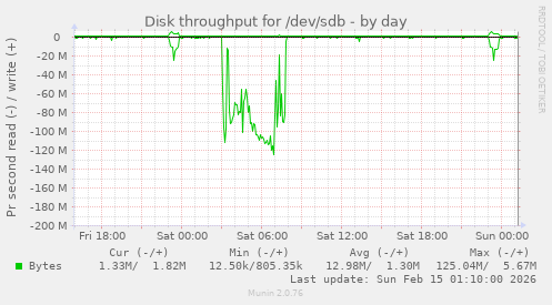 Disk throughput for /dev/sdb