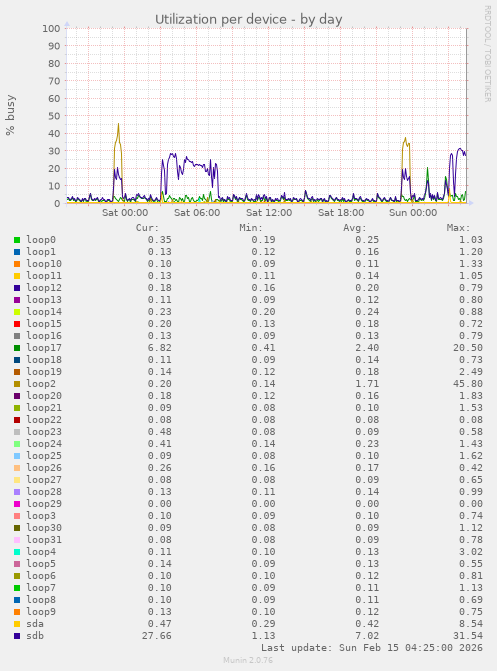 Utilization per device