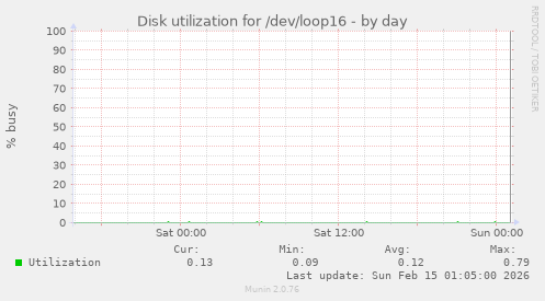 Disk utilization for /dev/loop16