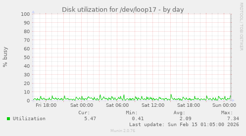 Disk utilization for /dev/loop17