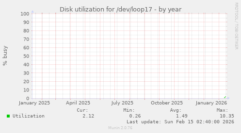 Disk utilization for /dev/loop17