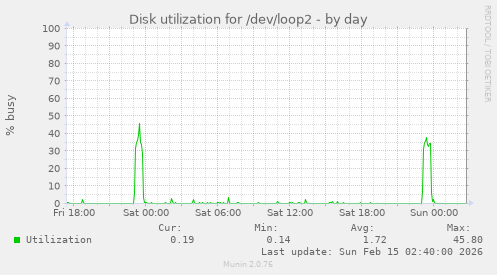 Disk utilization for /dev/loop2