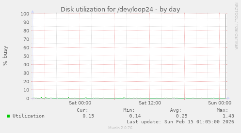 Disk utilization for /dev/loop24