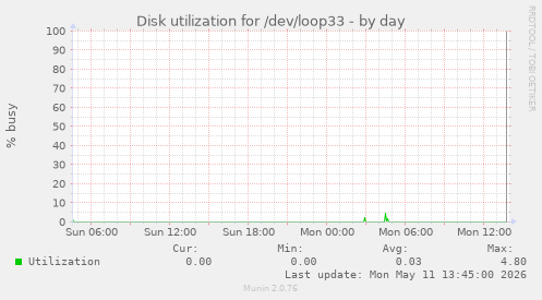Disk utilization for /dev/loop33