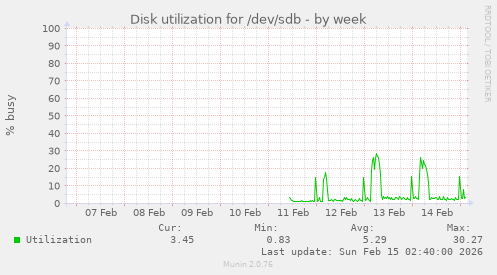 Disk utilization for /dev/sdb