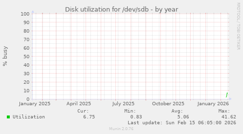 Disk utilization for /dev/sdb