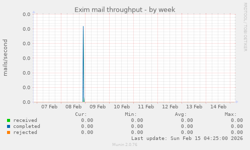 Exim mail throughput