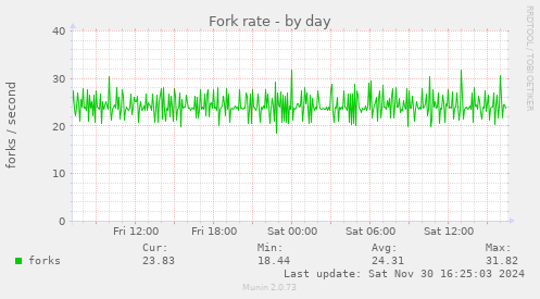 Fork rate