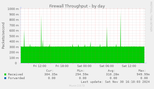 Firewall Throughput