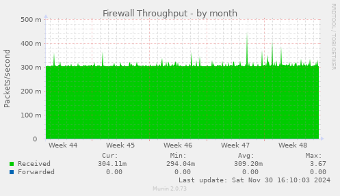 Firewall Throughput