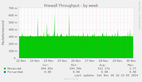 Firewall Throughput