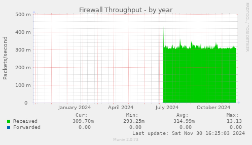 Firewall Throughput