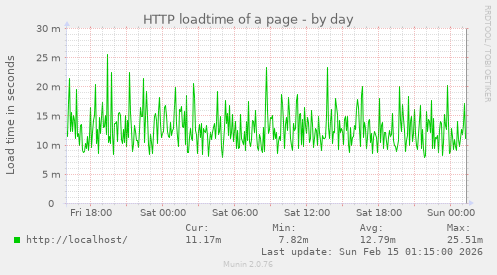 HTTP loadtime of a page
