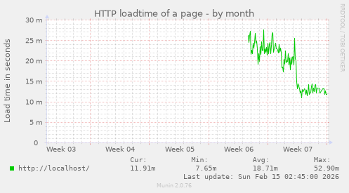 HTTP loadtime of a page