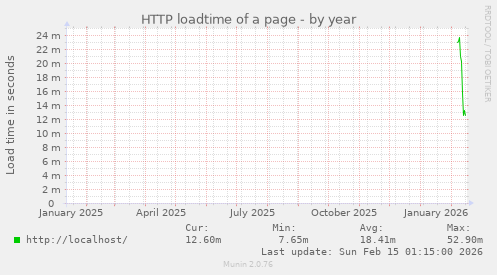 HTTP loadtime of a page