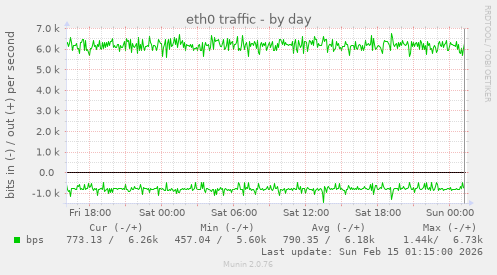 eth0 traffic