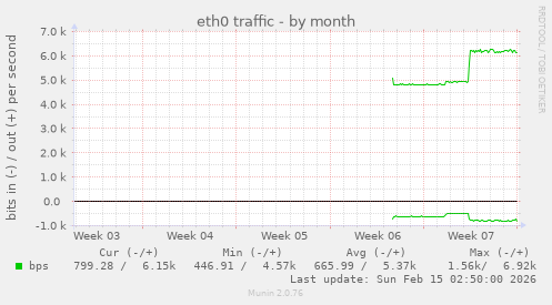eth0 traffic
