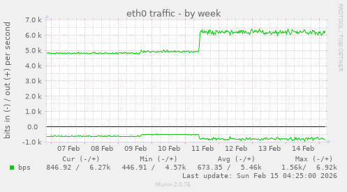 eth0 traffic