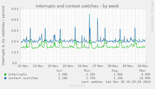 Interrupts and context switches