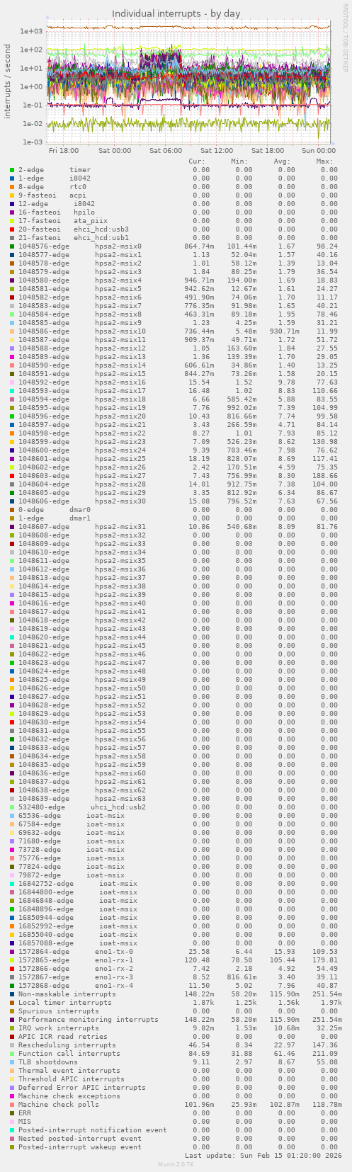 Individual interrupts