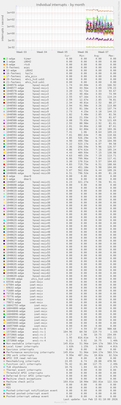 Individual interrupts