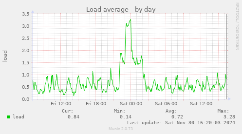 Load average