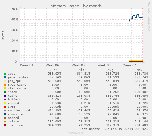Memory usage