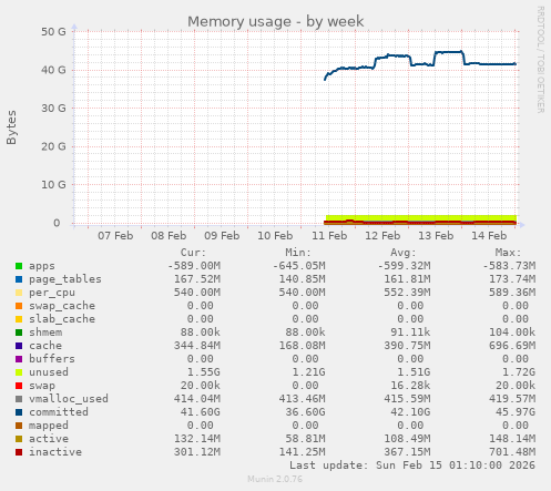 Memory usage