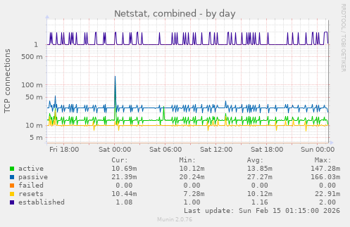 Netstat, combined