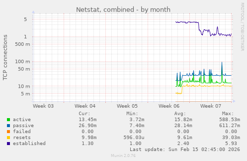 Netstat, combined