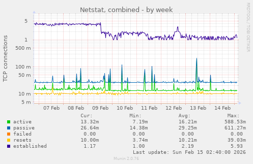 Netstat, combined