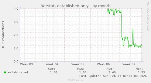 Netstat, established only