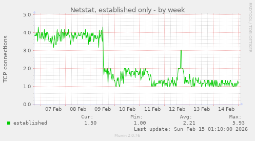 Netstat, established only