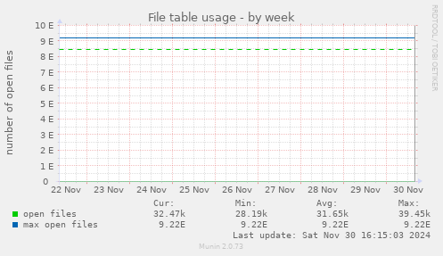 File table usage