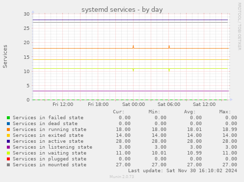 systemd services