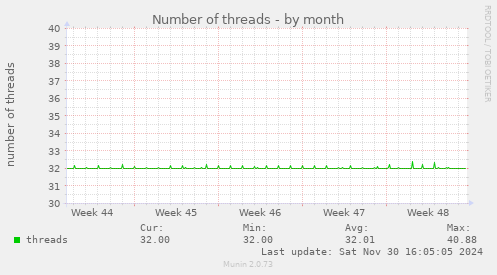 Number of threads