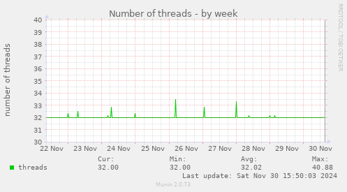 Number of threads