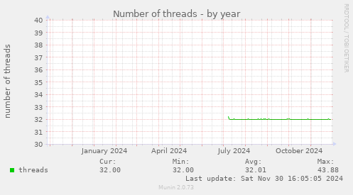 Number of threads