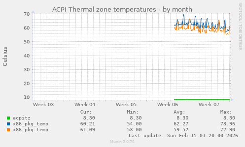 ACPI Thermal zone temperatures