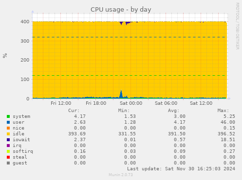 CPU usage