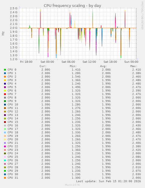 CPU frequency scaling