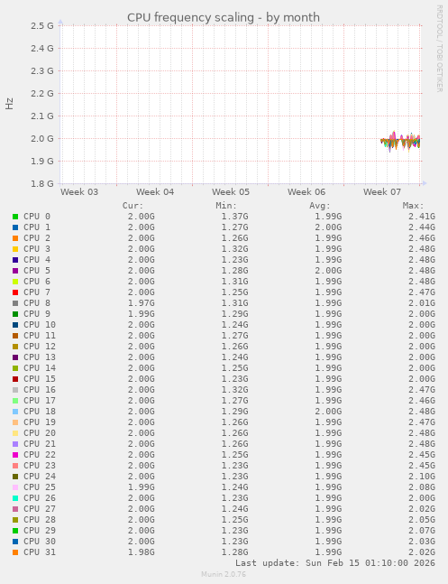 CPU frequency scaling