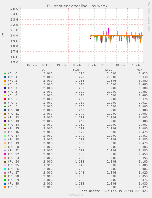 CPU frequency scaling