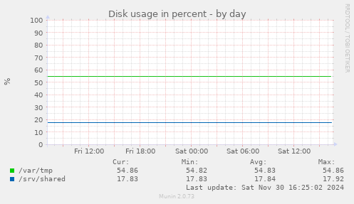 Disk usage in percent